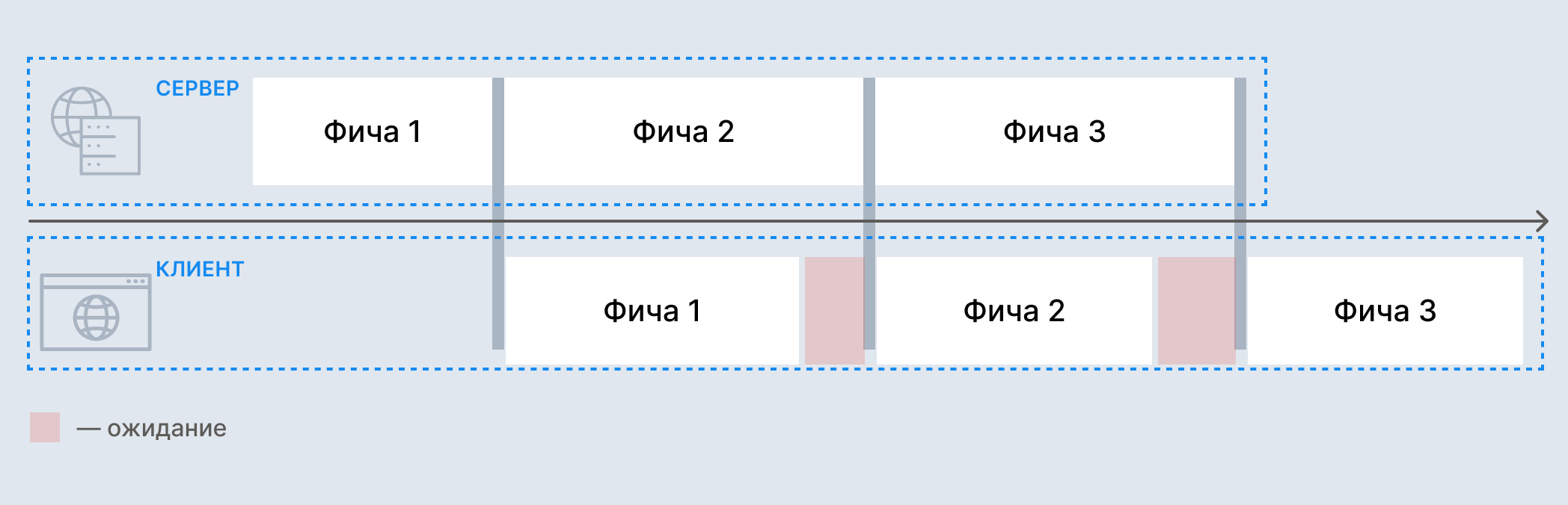 Ожидание ответа сервера в клиент-серверном взаимодействии