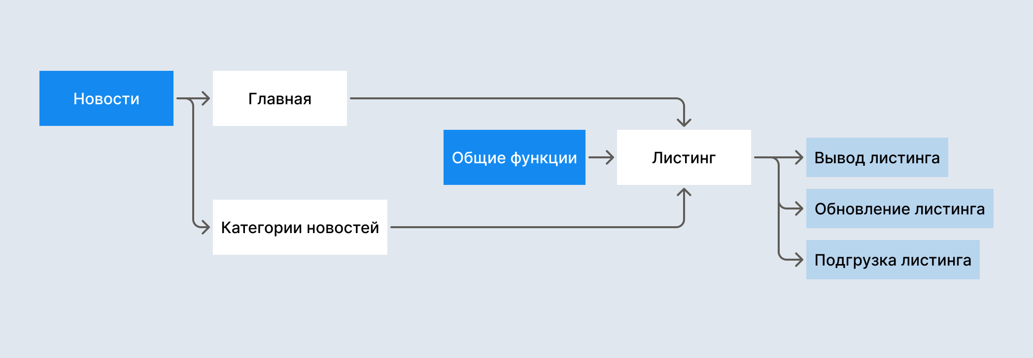 Общие элементы функциональной архитектуры