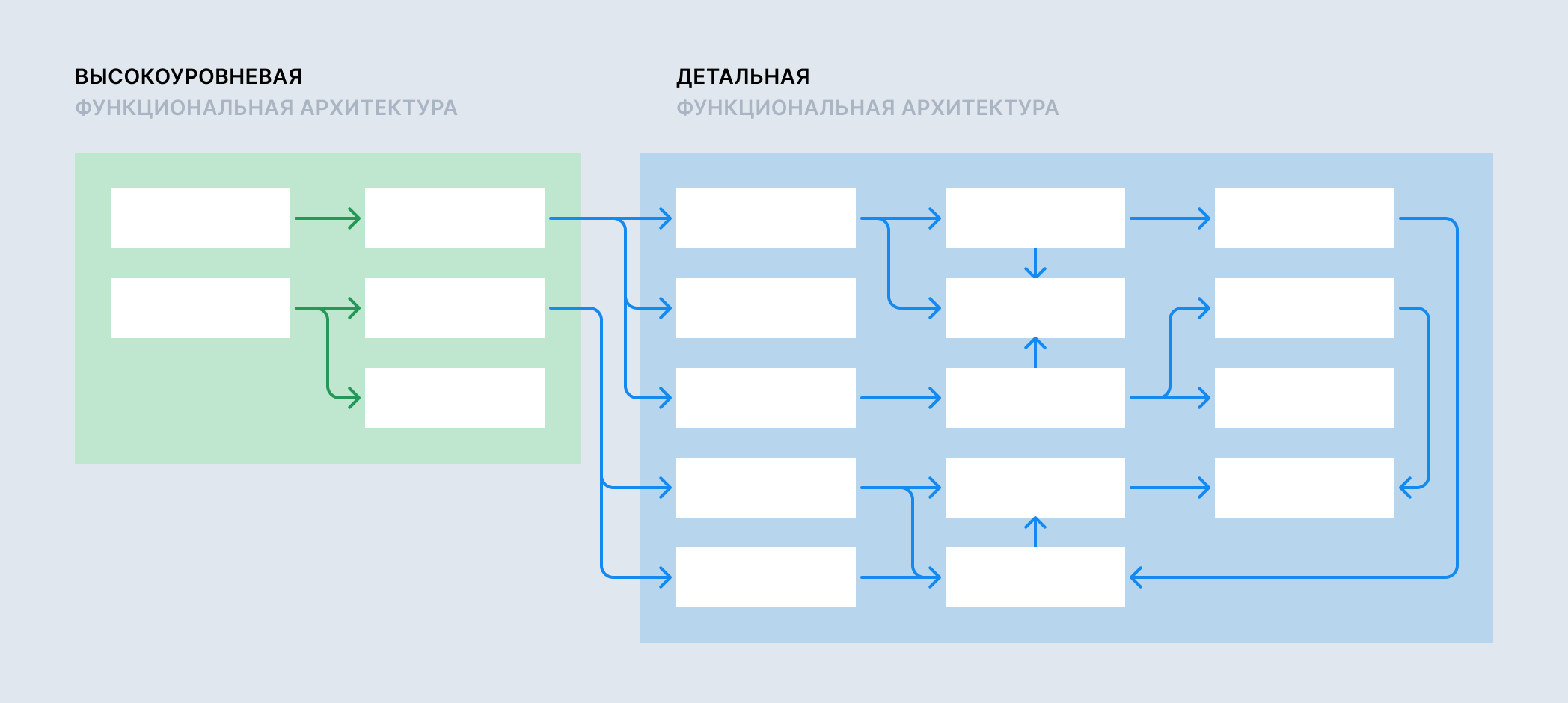 Этапы проработки функциональной архитектуры