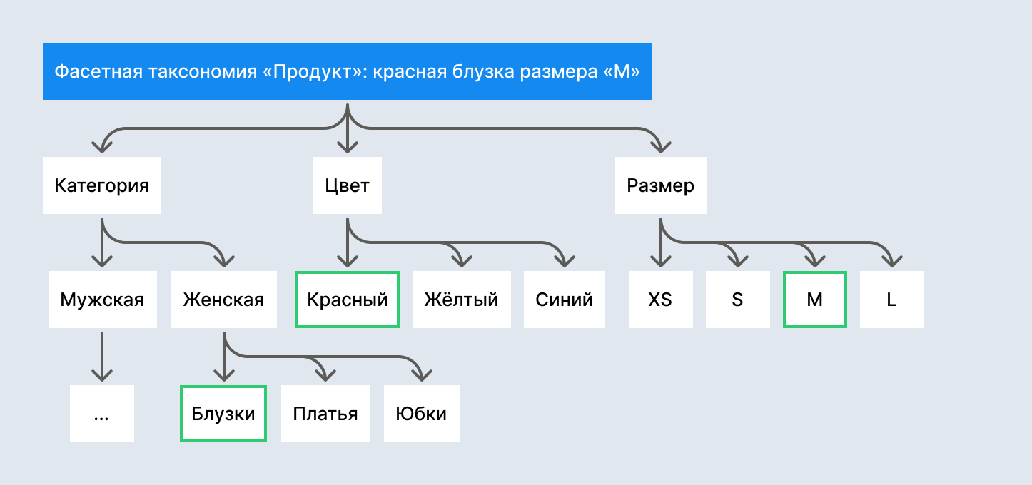 Пример фасетной таксономии