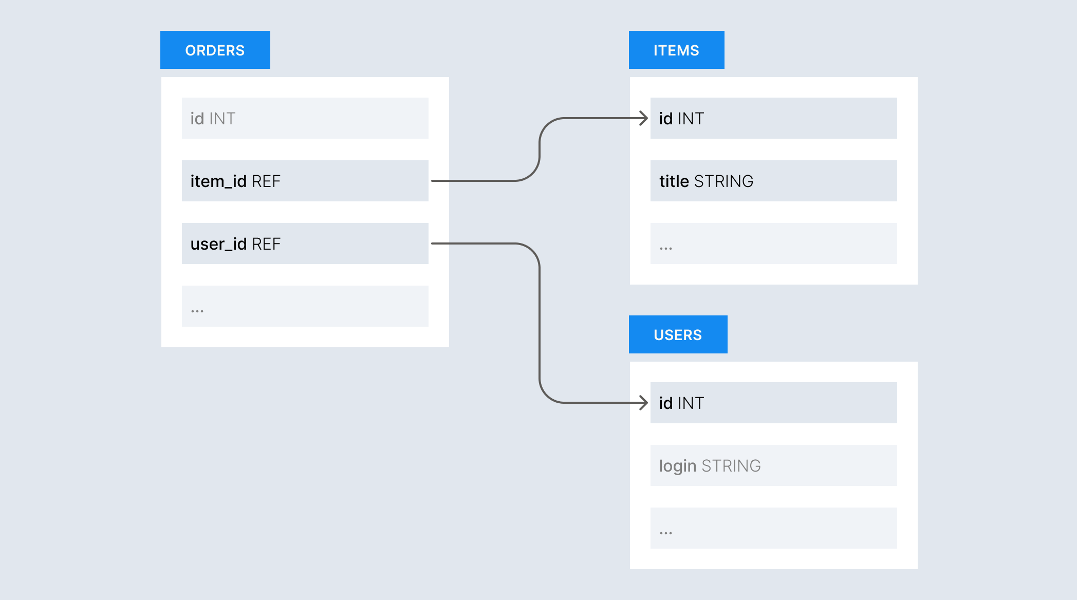 Ключевая связь между сущностями в информационной архитектуре