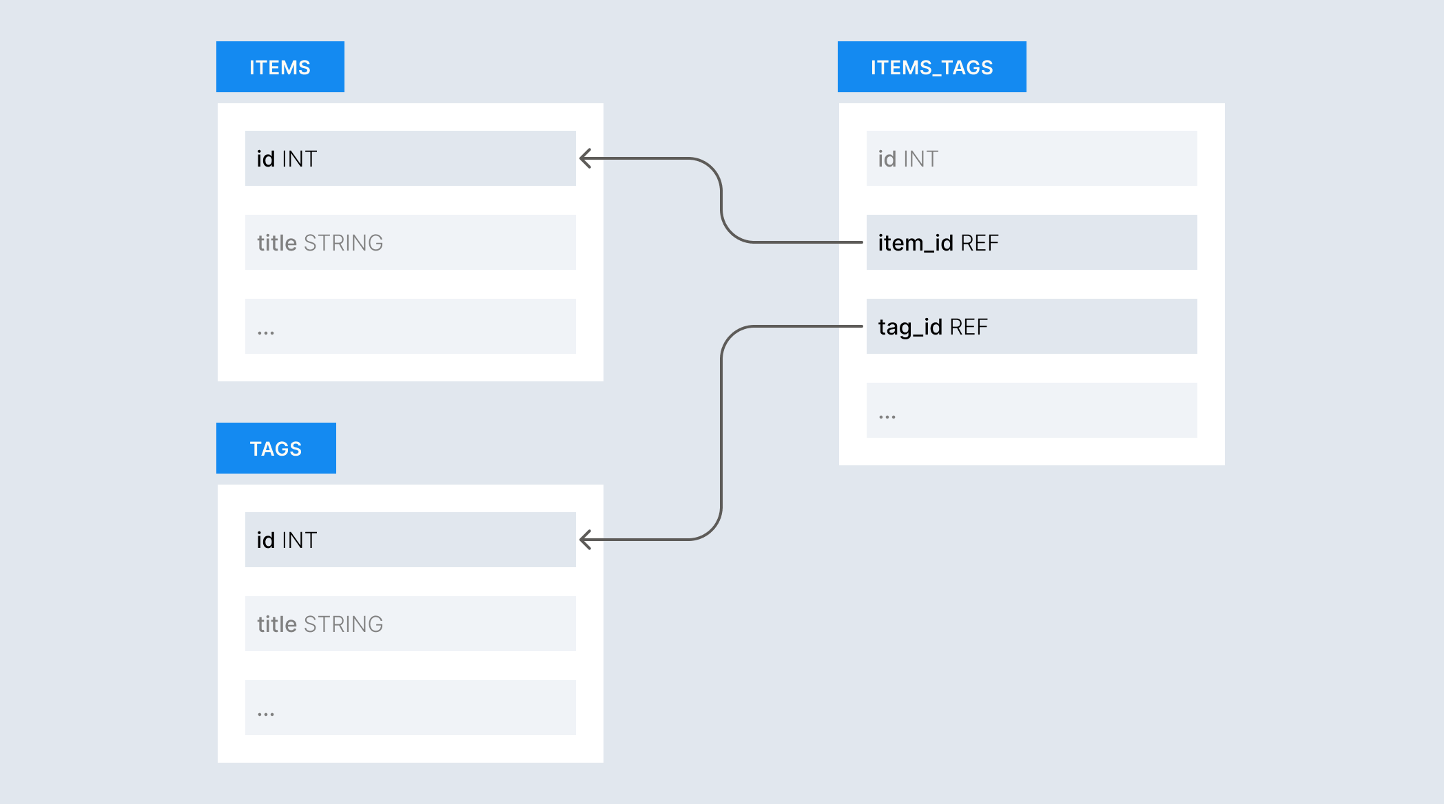Вариативная связь между сущностями в информационной архитектуре