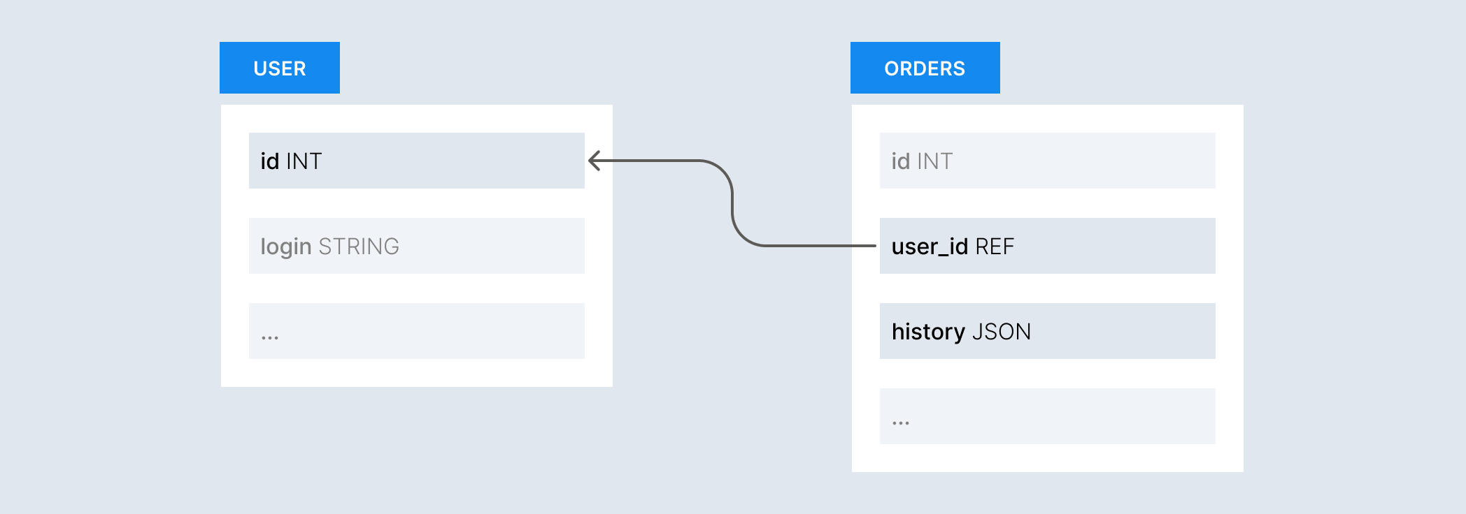 Комбинированный подход к связям между сущностями в информационной архитектуре
