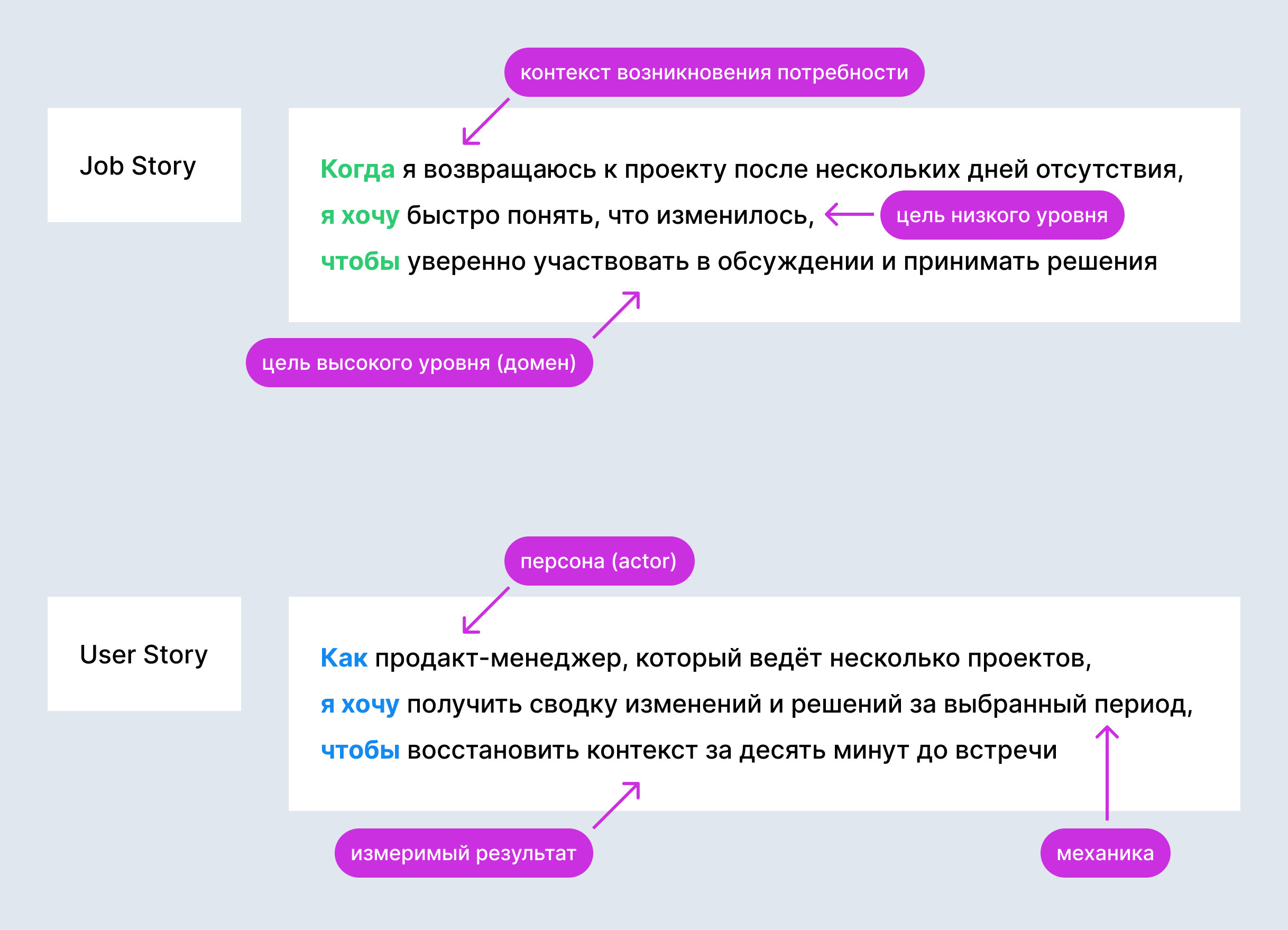 Разбор структуры Job Story и User Story: контекст, цели, персона, механика и измеримый результат